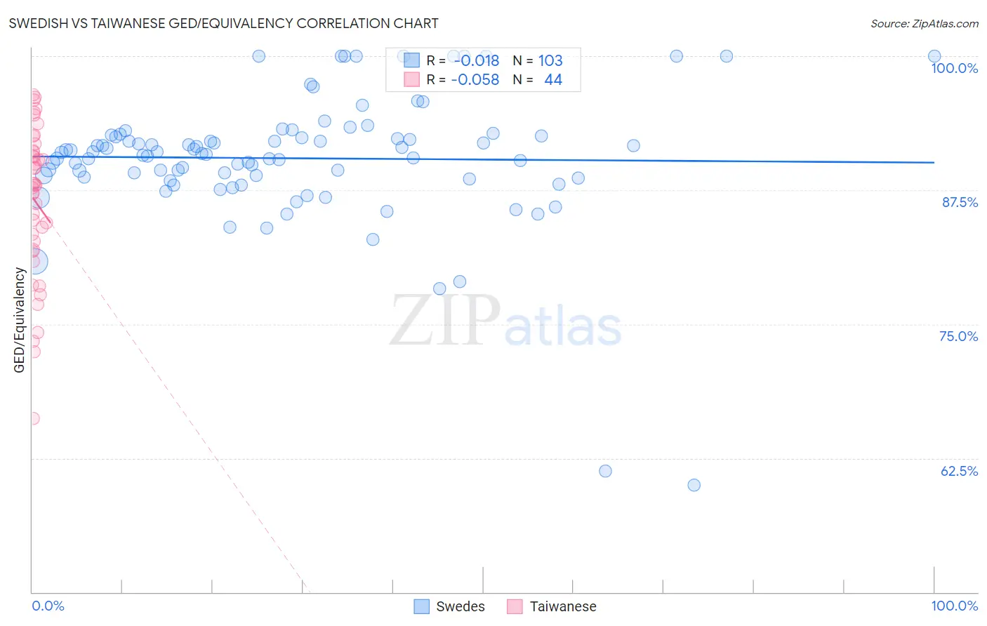 Swedish vs Taiwanese GED/Equivalency