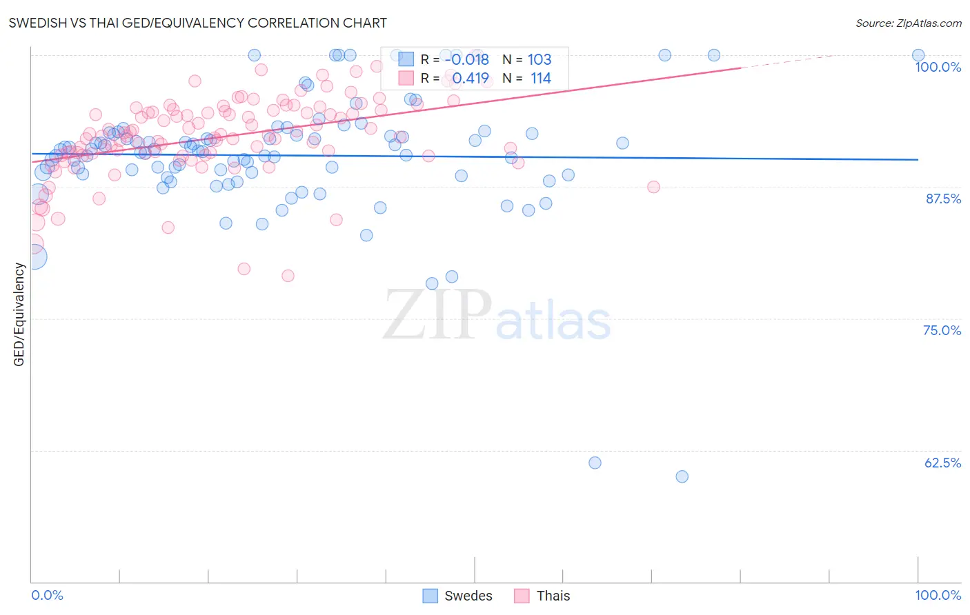 Swedish vs Thai GED/Equivalency