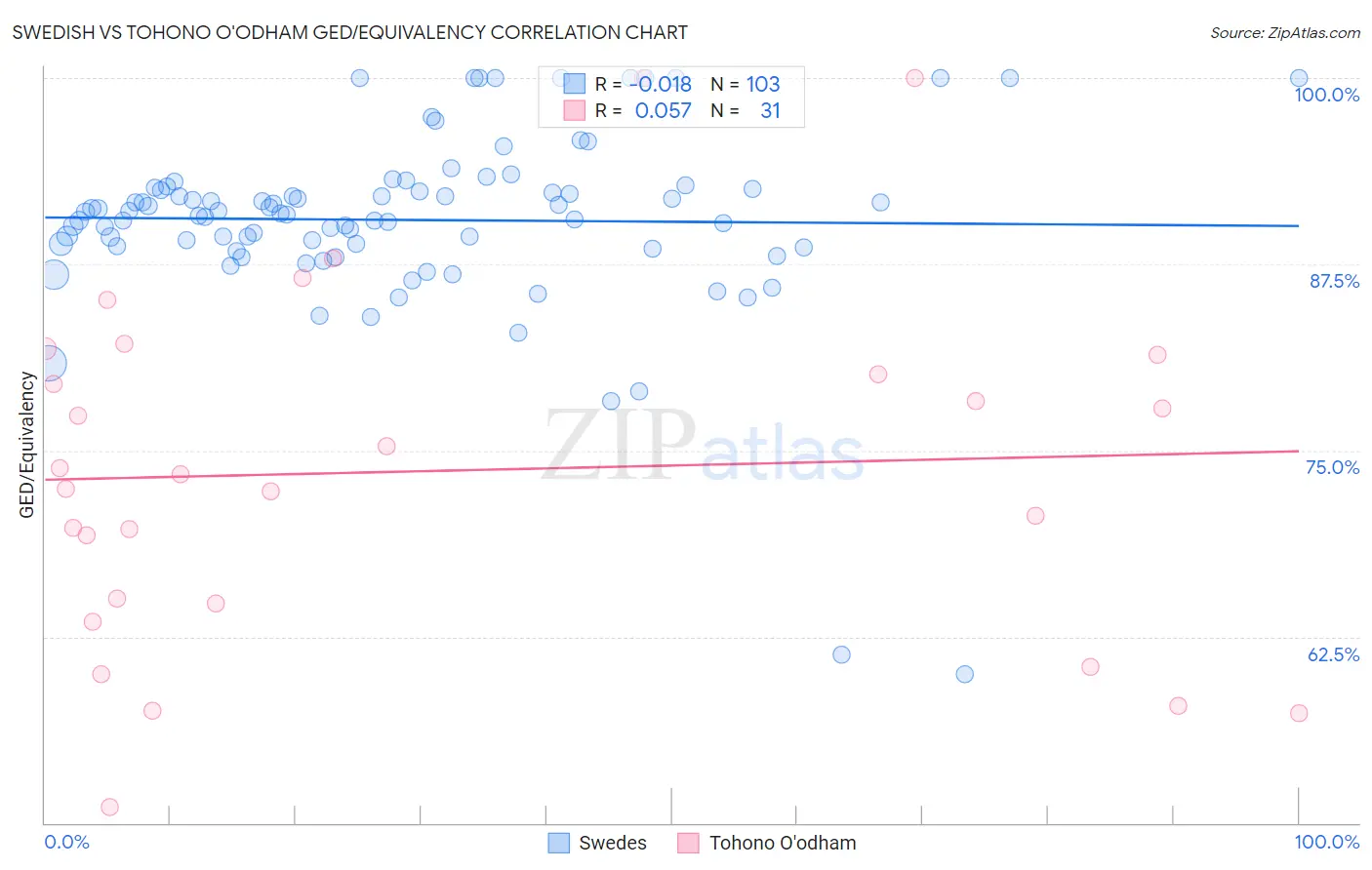 Swedish vs Tohono O'odham GED/Equivalency