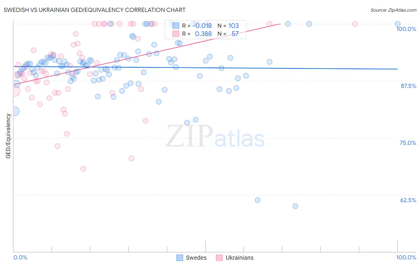 Swedish vs Ukrainian GED/Equivalency