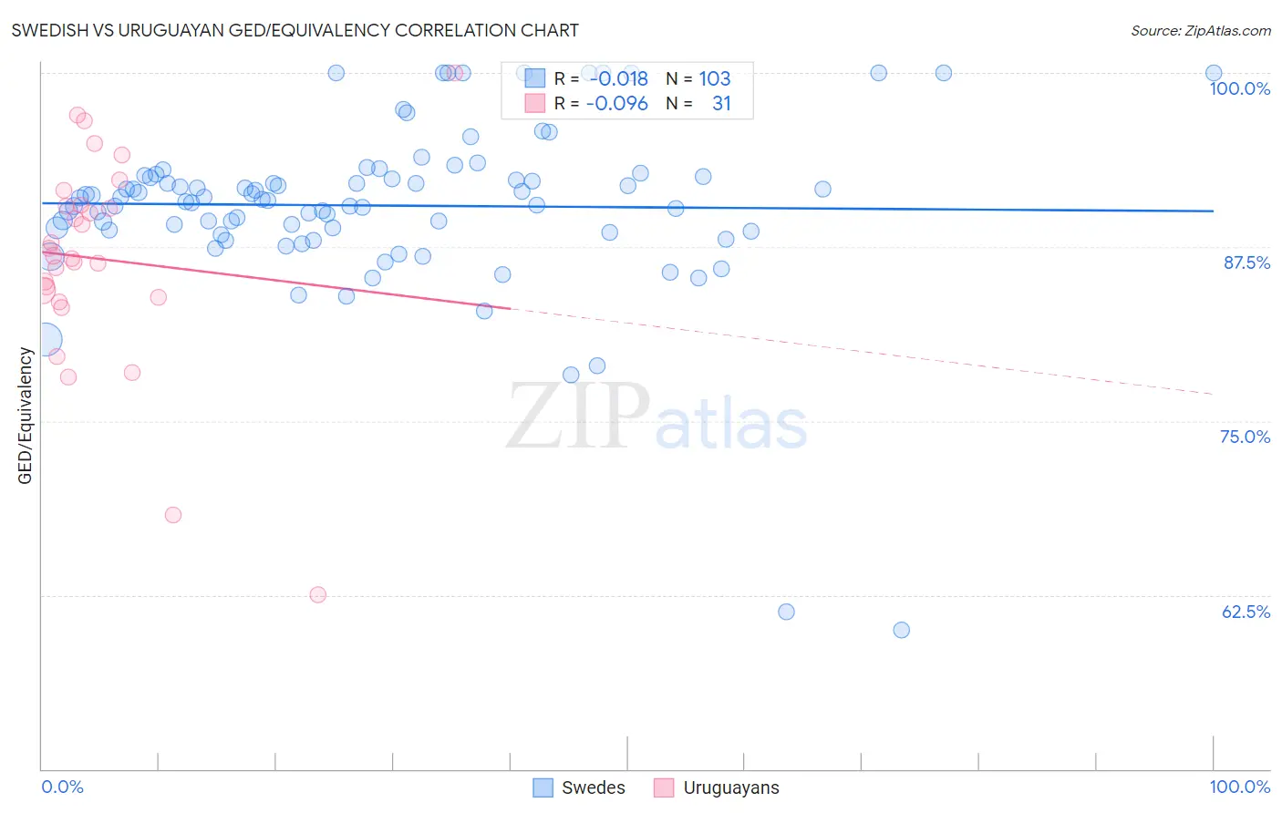 Swedish vs Uruguayan GED/Equivalency