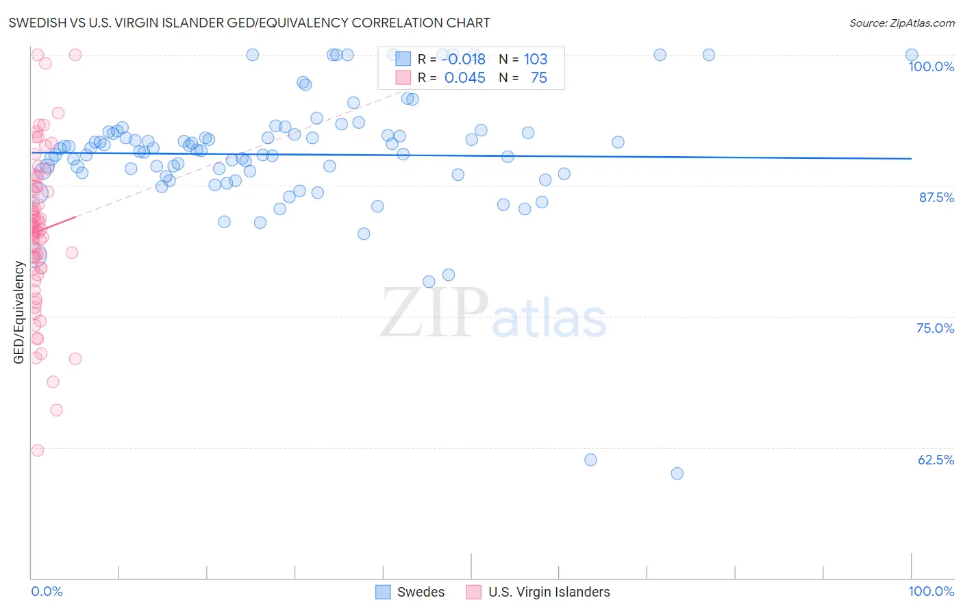 Swedish vs U.S. Virgin Islander GED/Equivalency