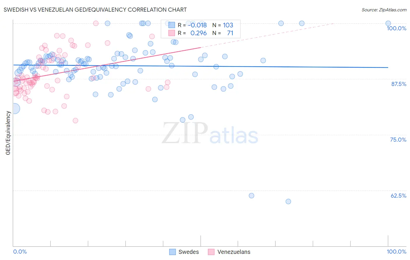 Swedish vs Venezuelan GED/Equivalency