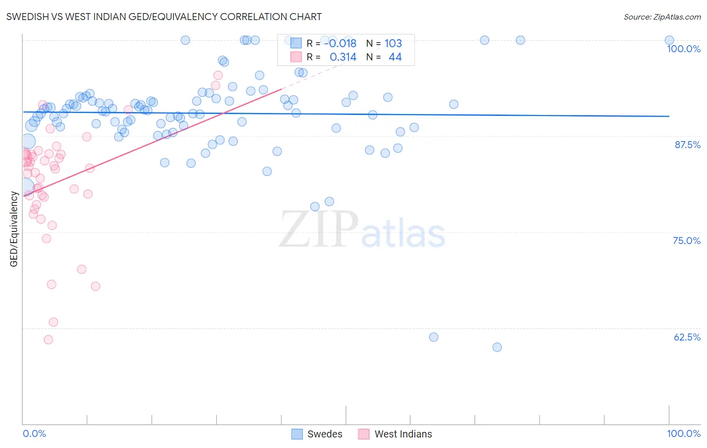 Swedish vs West Indian GED/Equivalency