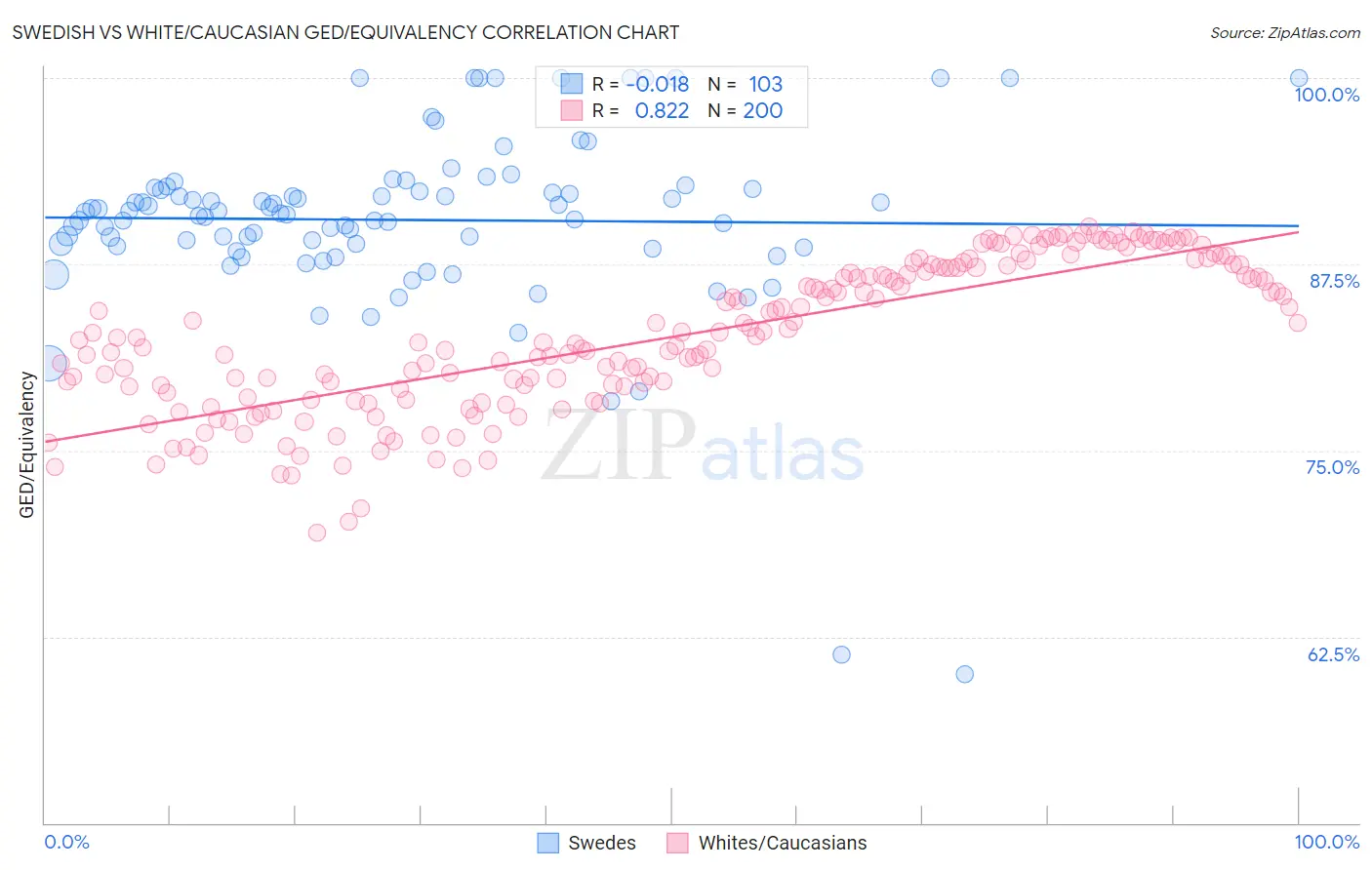 Swedish vs White/Caucasian GED/Equivalency