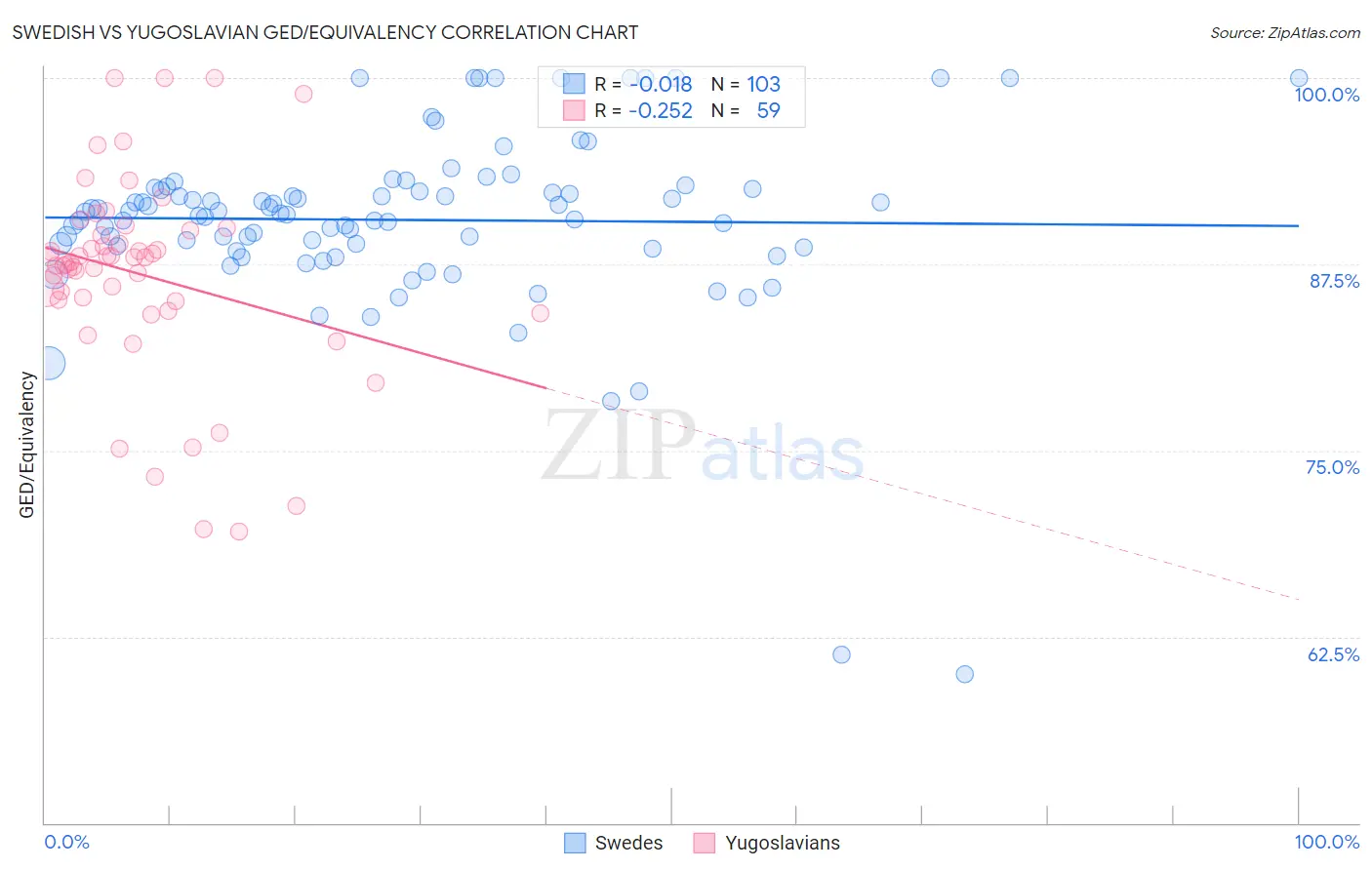 Swedish vs Yugoslavian GED/Equivalency