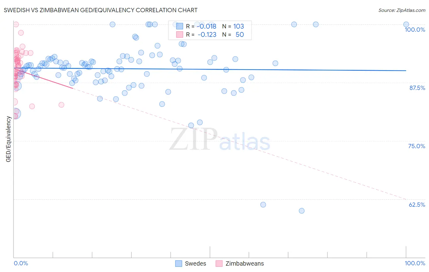 Swedish vs Zimbabwean GED/Equivalency