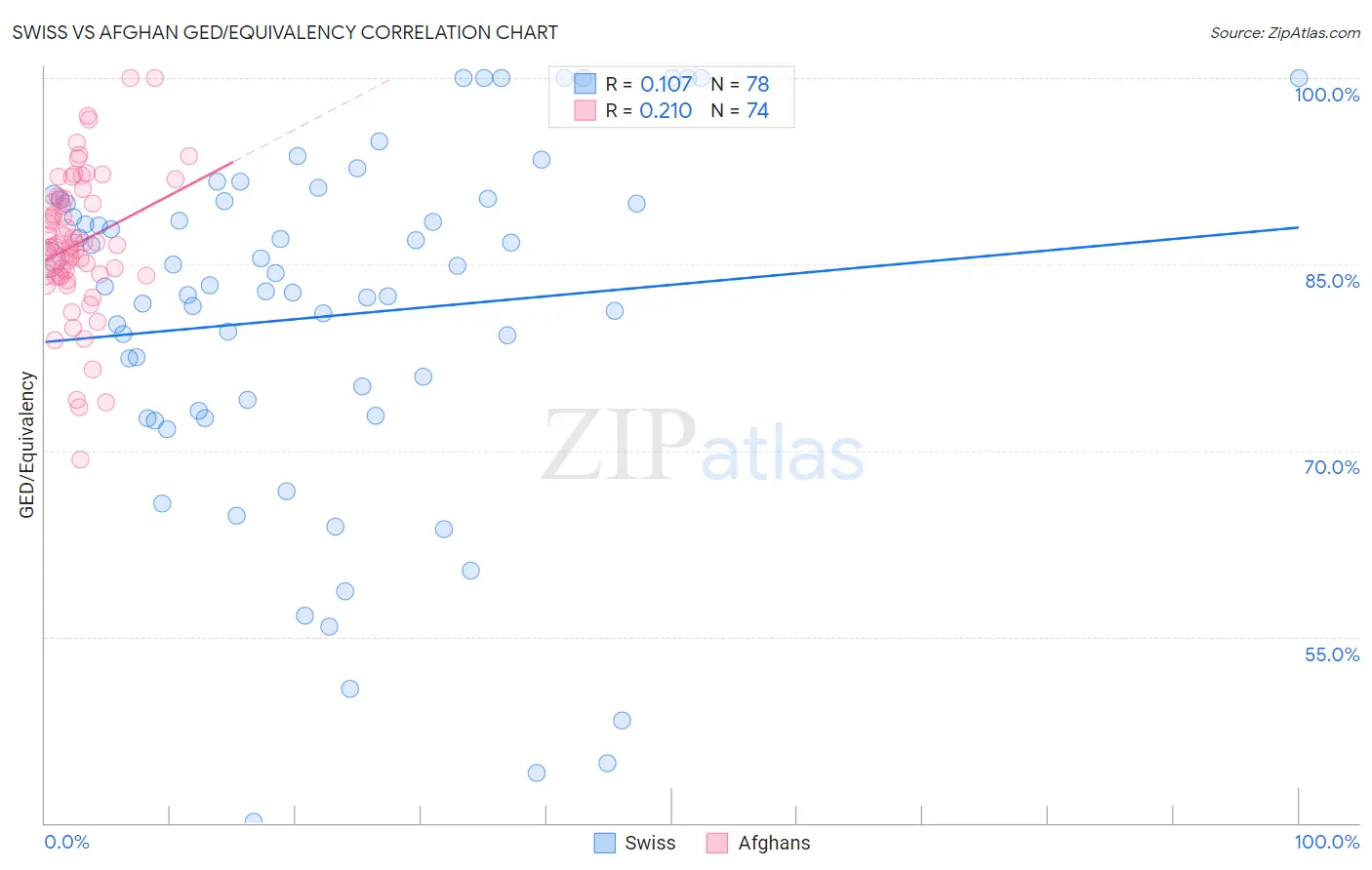 Swiss vs Afghan GED/Equivalency