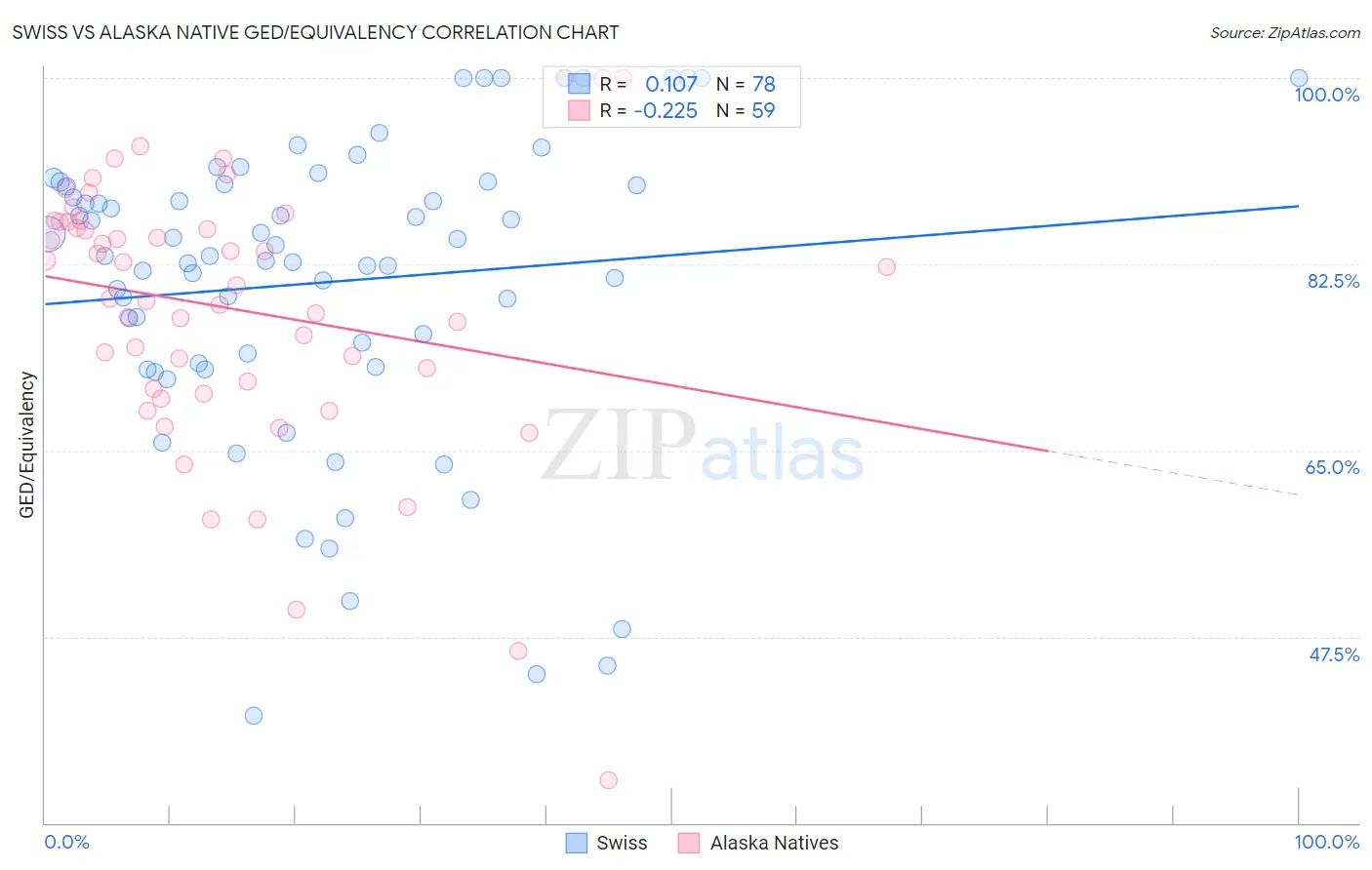 Swiss vs Alaska Native GED/Equivalency