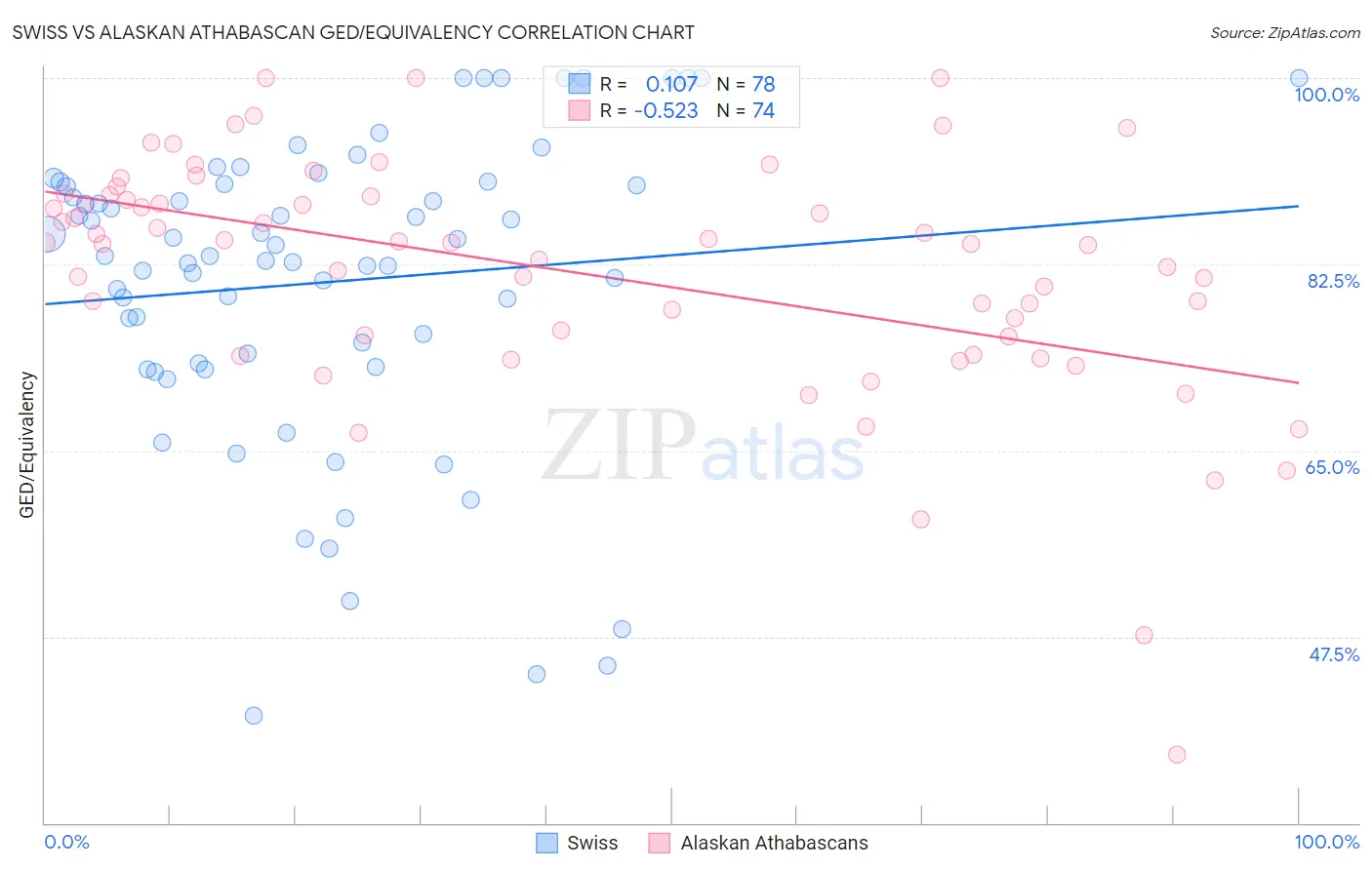 Swiss vs Alaskan Athabascan GED/Equivalency