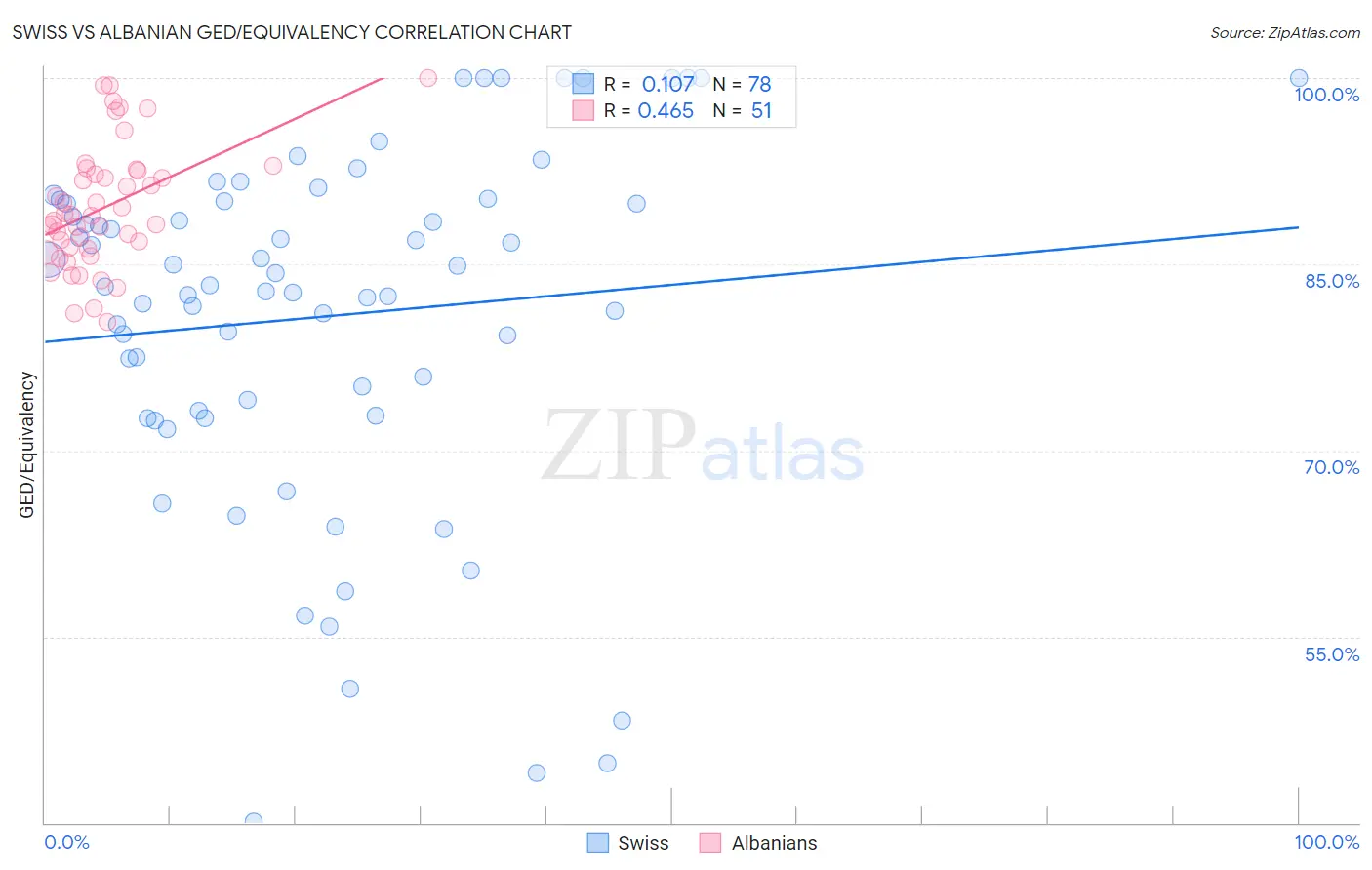 Swiss vs Albanian GED/Equivalency