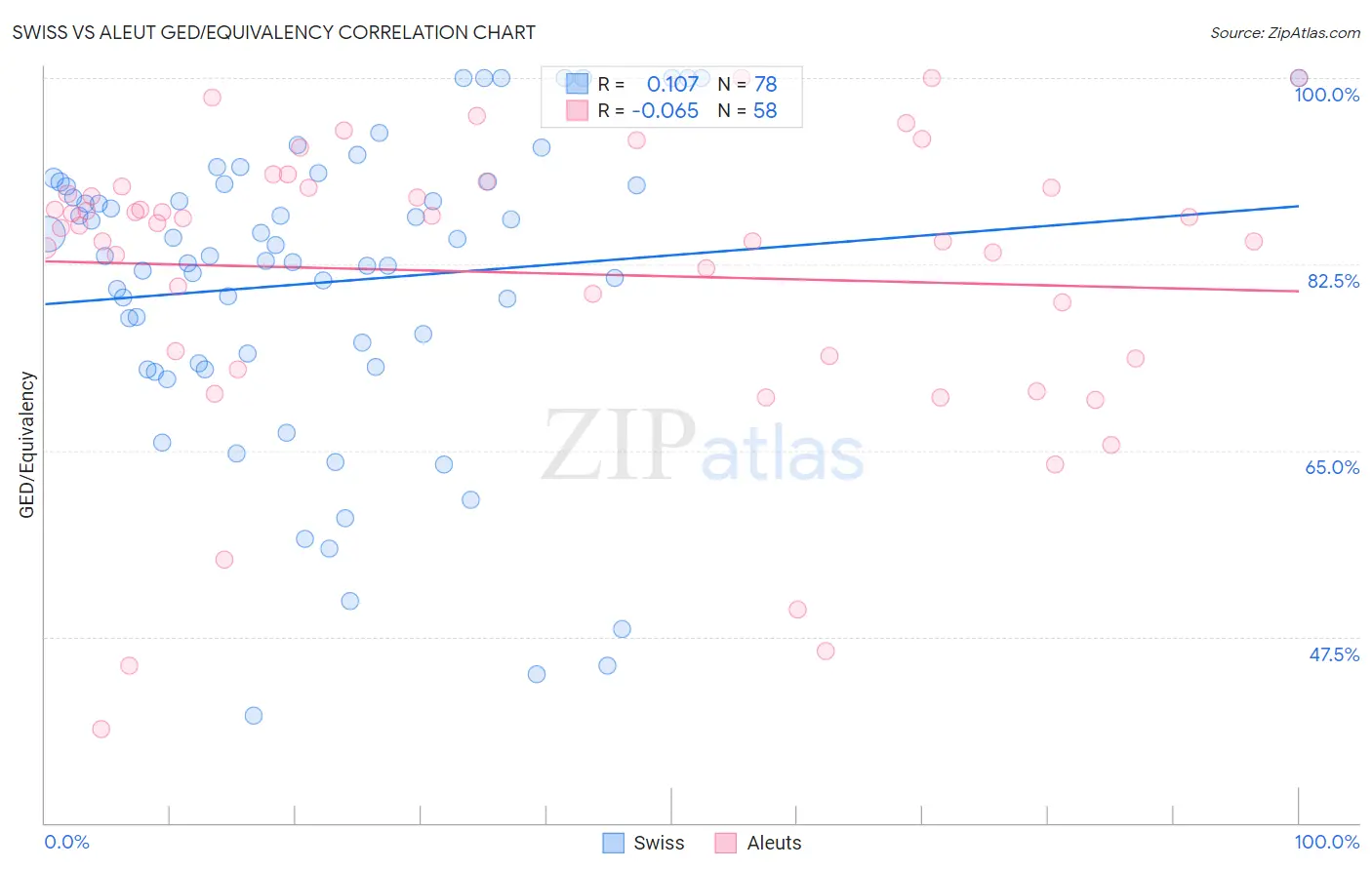 Swiss vs Aleut GED/Equivalency
