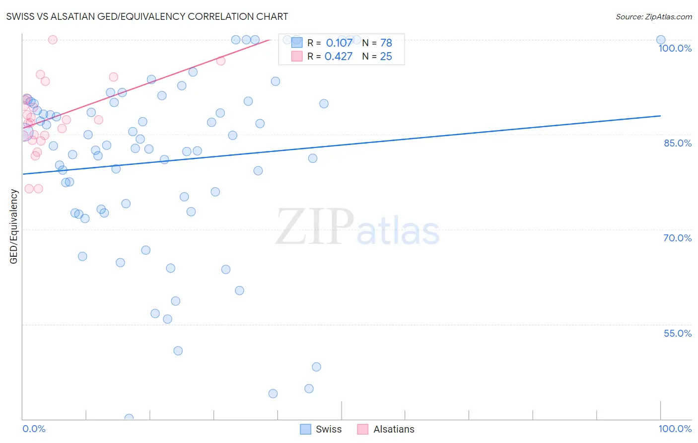 Swiss vs Alsatian GED/Equivalency