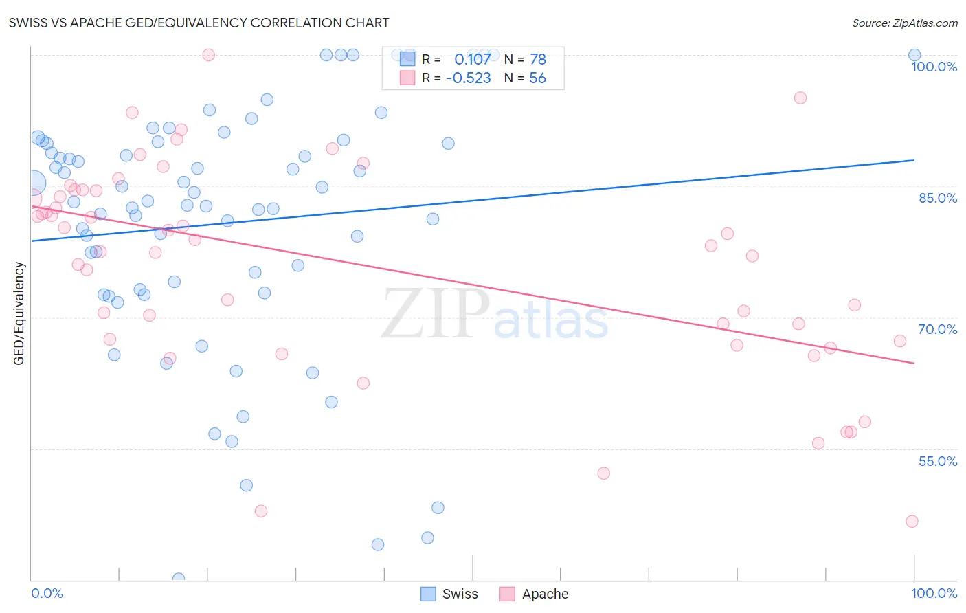 Swiss vs Apache GED/Equivalency