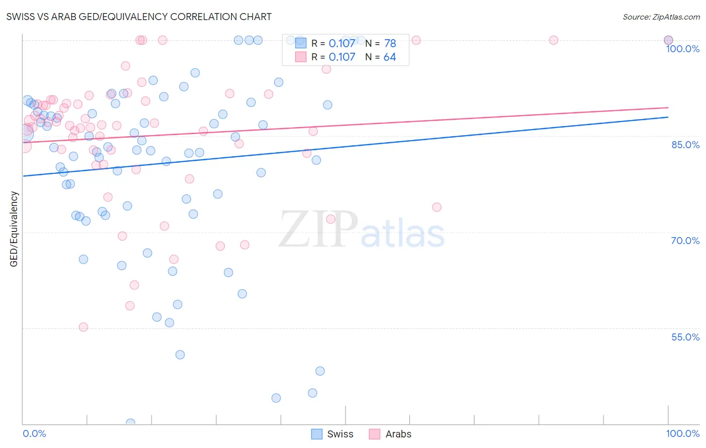 Swiss vs Arab GED/Equivalency