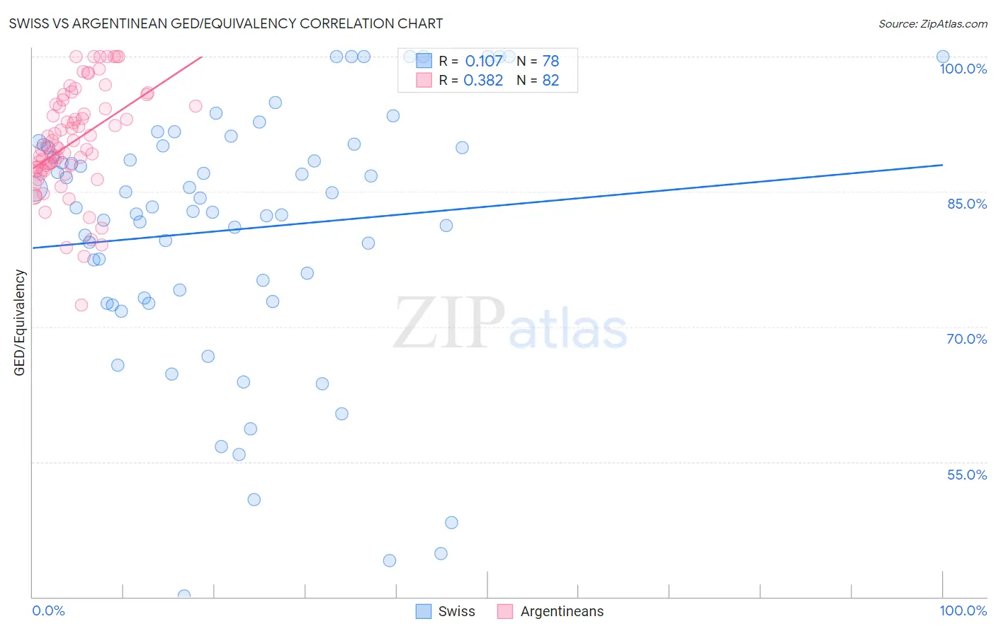 Swiss vs Argentinean GED/Equivalency