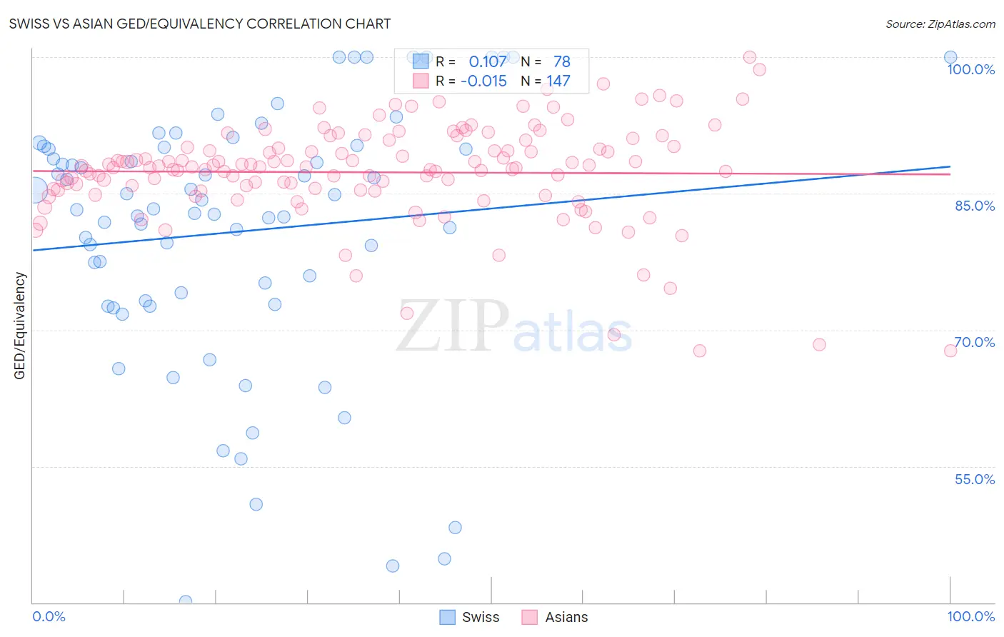 Swiss vs Asian GED/Equivalency