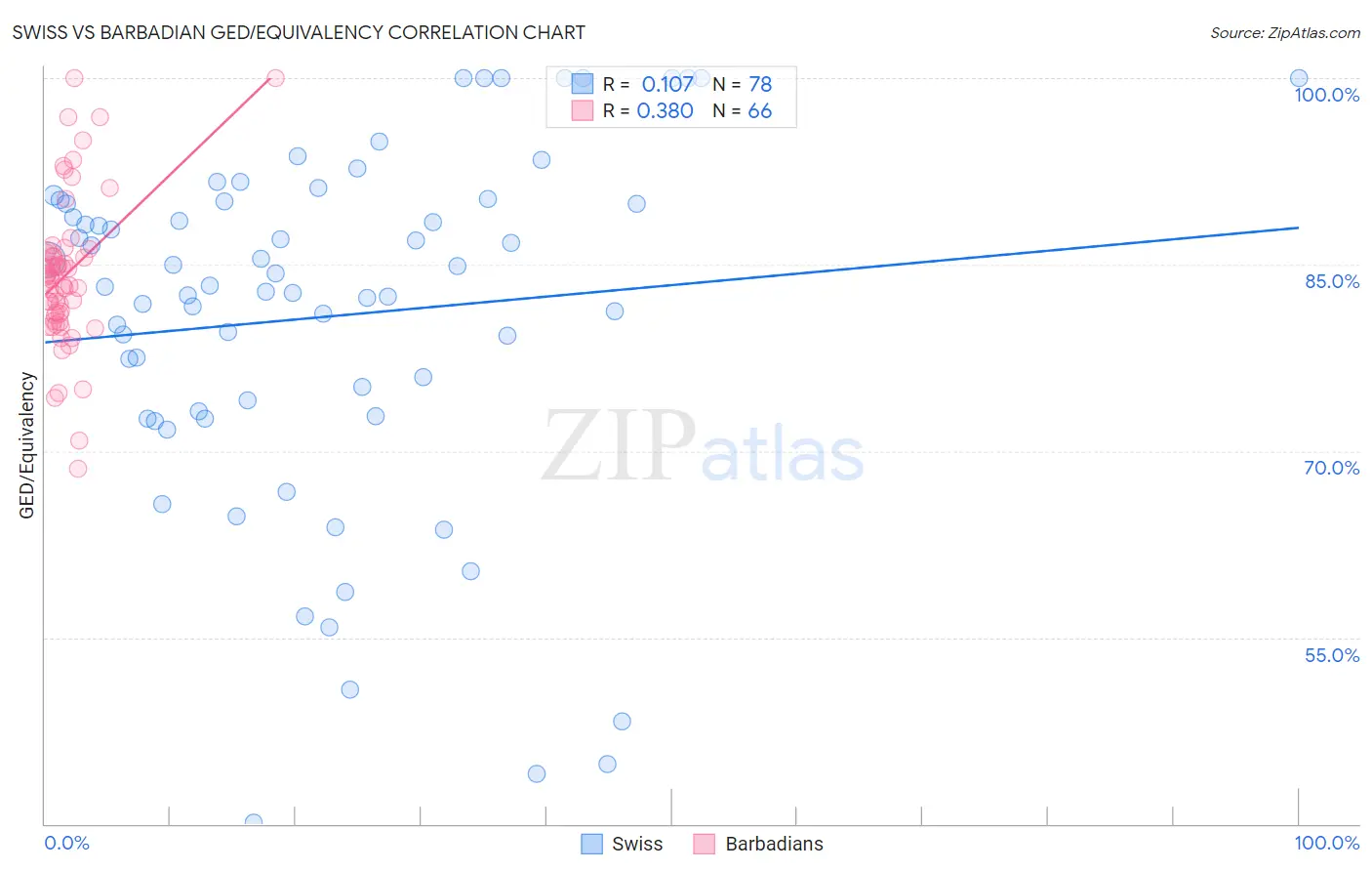 Swiss vs Barbadian GED/Equivalency