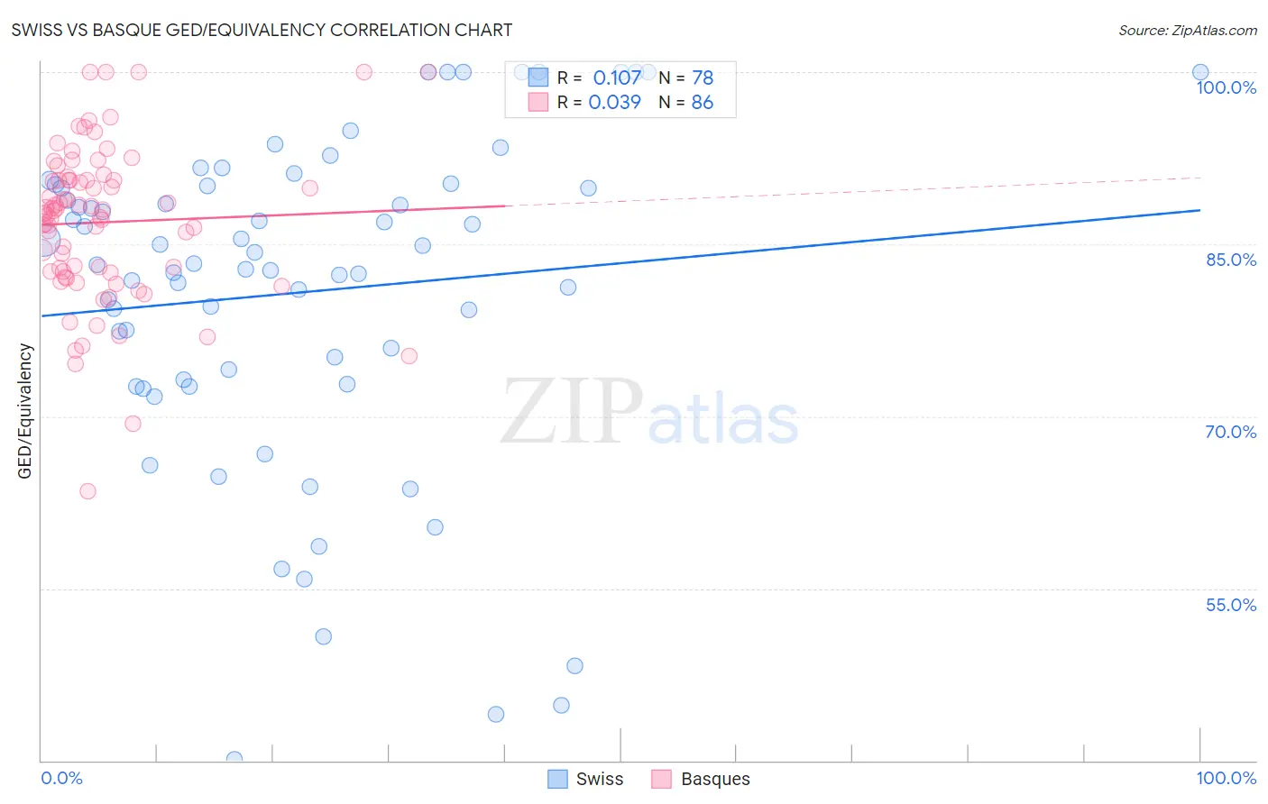 Swiss vs Basque GED/Equivalency