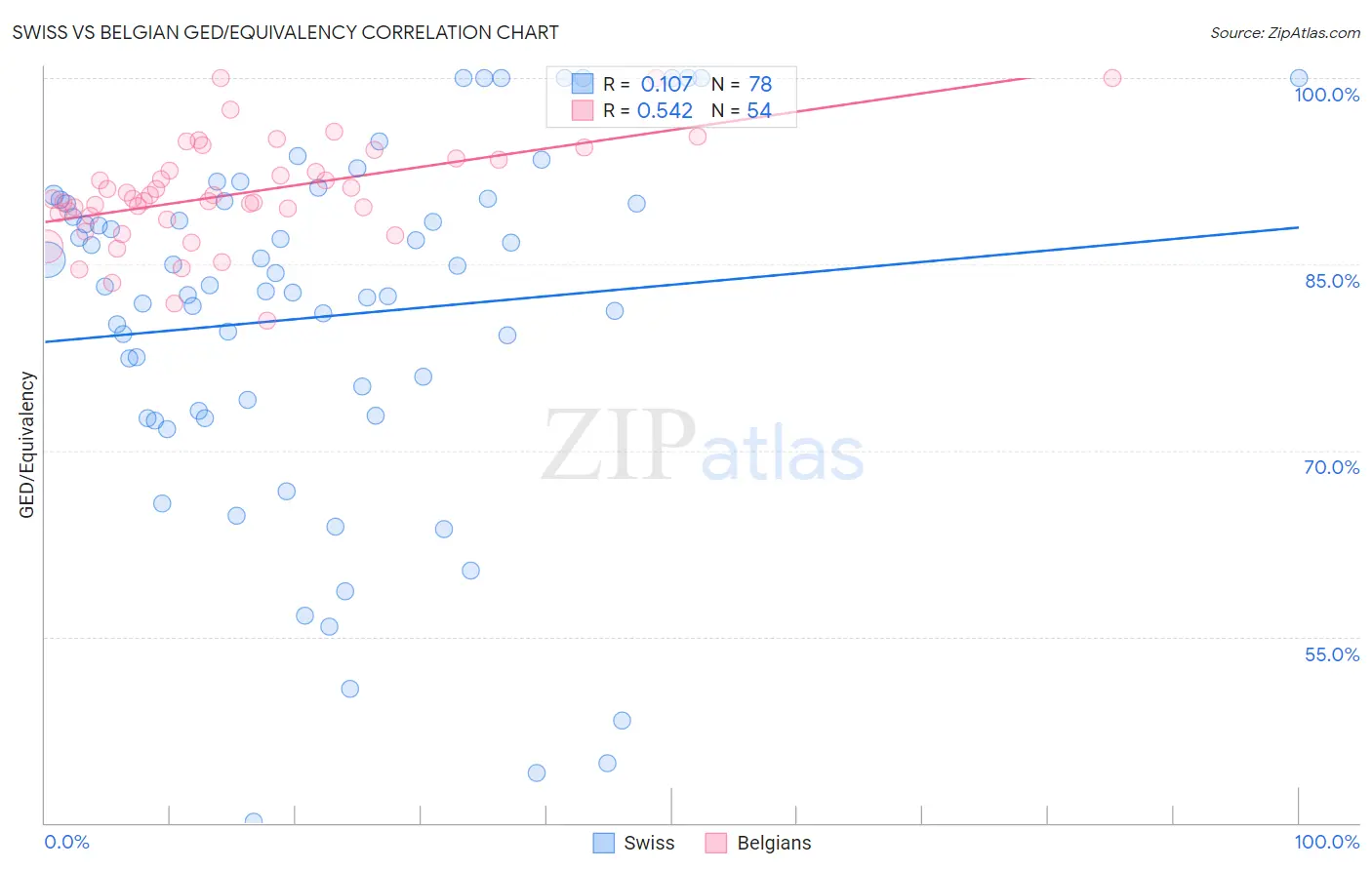 Swiss vs Belgian GED/Equivalency