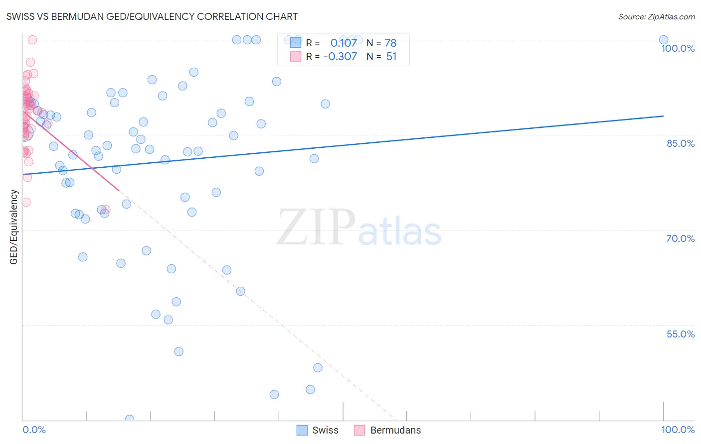 Swiss vs Bermudan GED/Equivalency