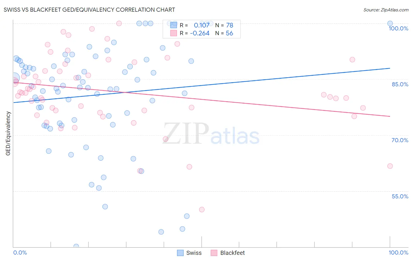 Swiss vs Blackfeet GED/Equivalency
