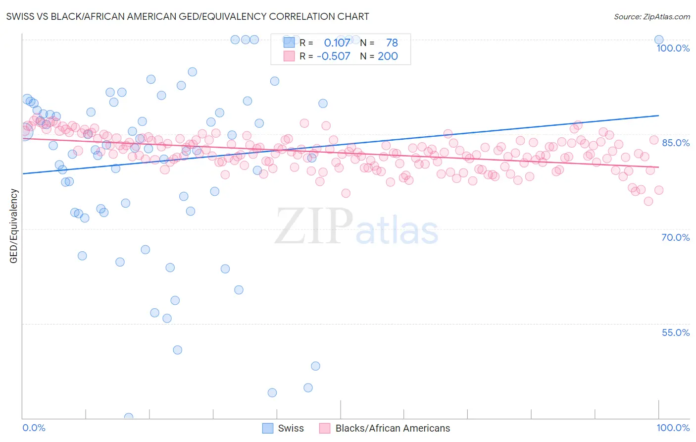 Swiss vs Black/African American GED/Equivalency