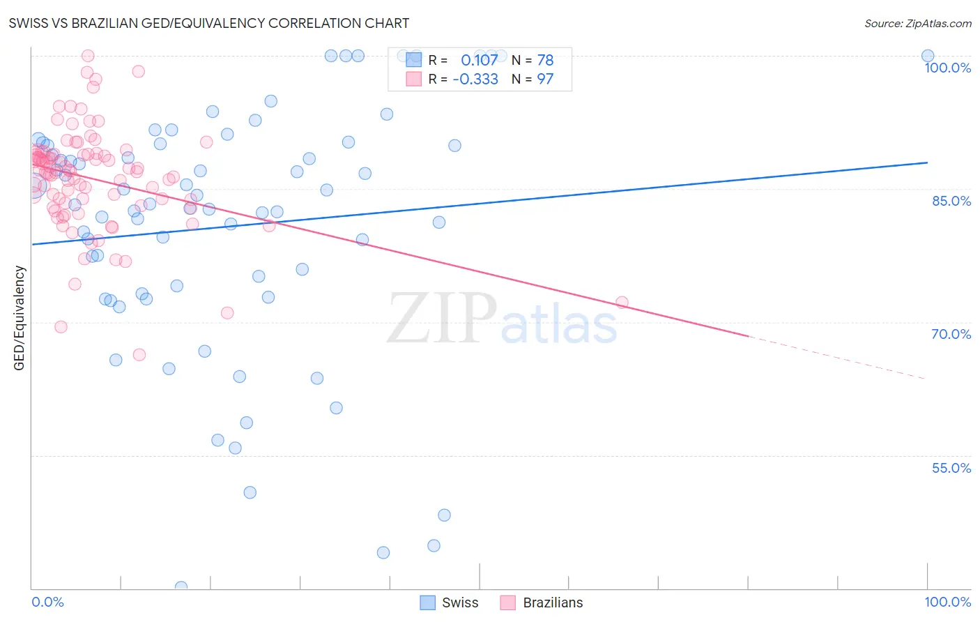 Swiss vs Brazilian GED/Equivalency