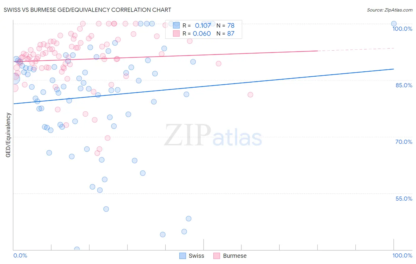 Swiss vs Burmese GED/Equivalency
