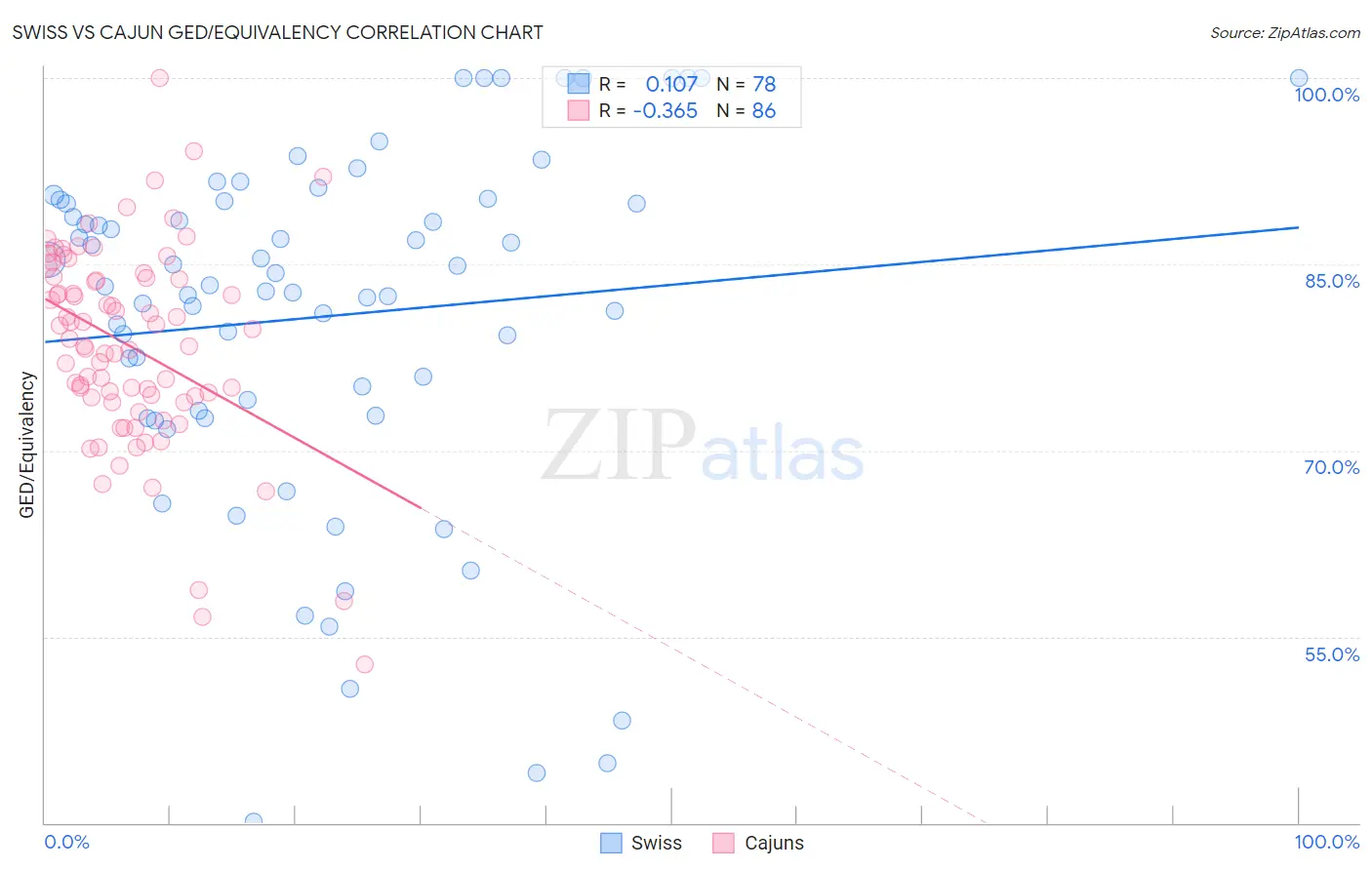 Swiss vs Cajun GED/Equivalency