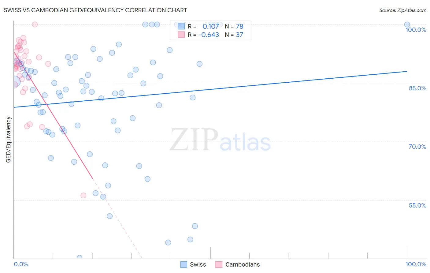 Swiss vs Cambodian GED/Equivalency