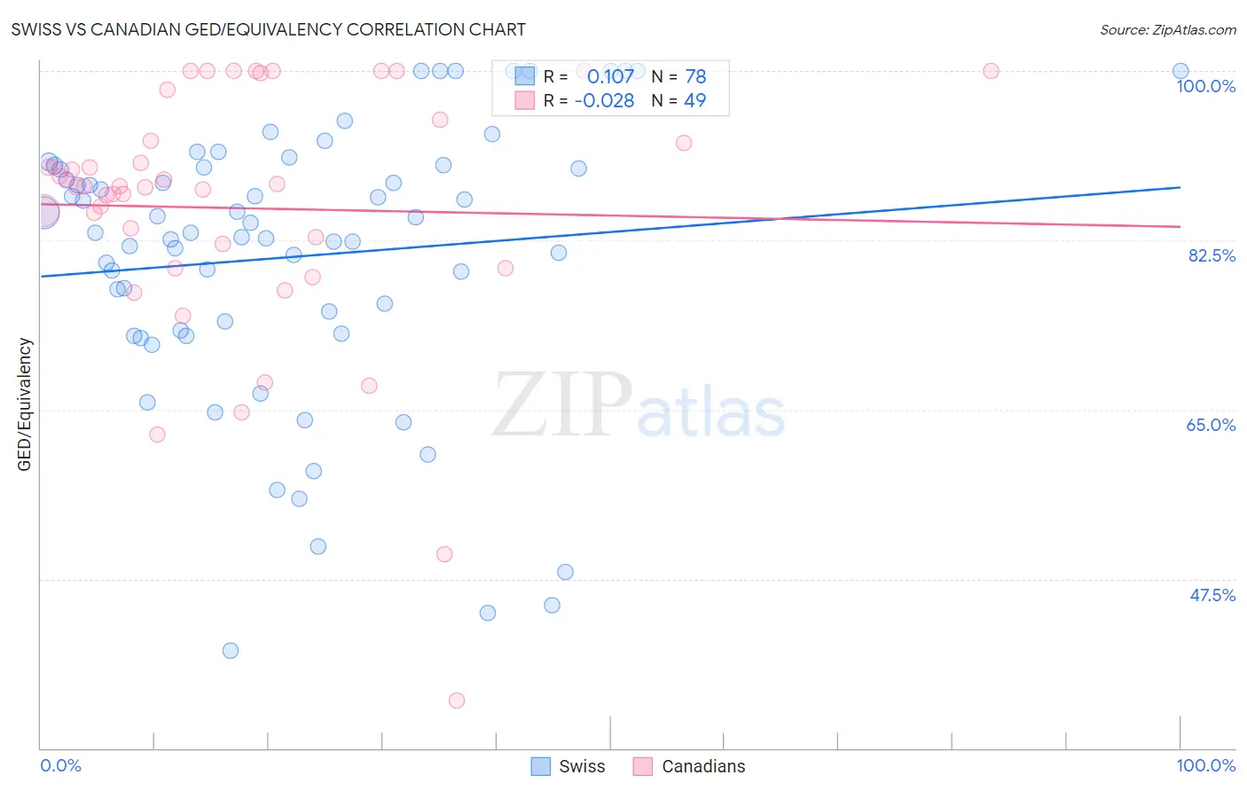 Swiss vs Canadian GED/Equivalency