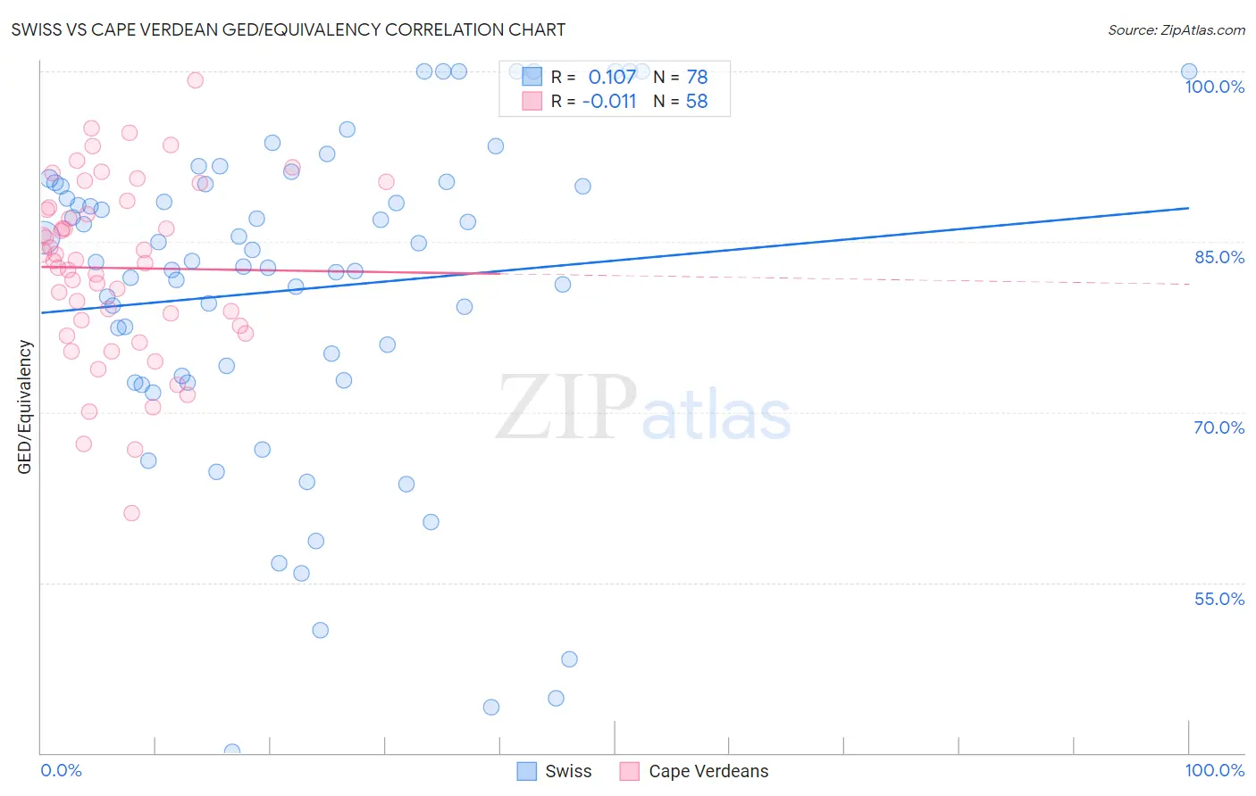 Swiss vs Cape Verdean GED/Equivalency