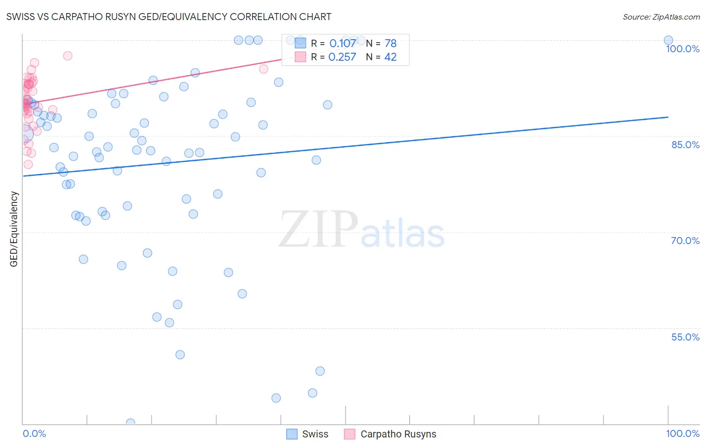 Swiss vs Carpatho Rusyn GED/Equivalency