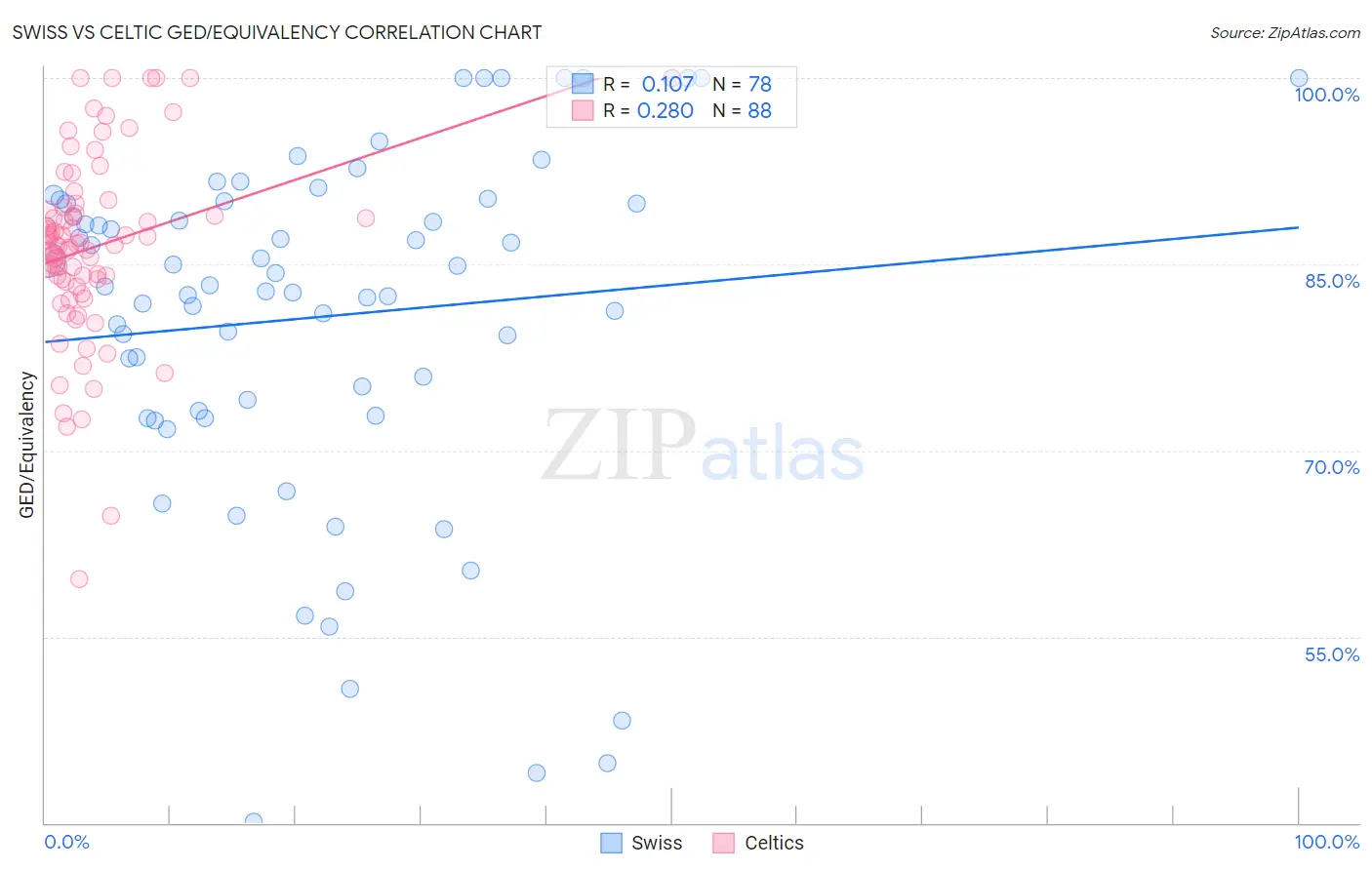 Swiss vs Celtic GED/Equivalency