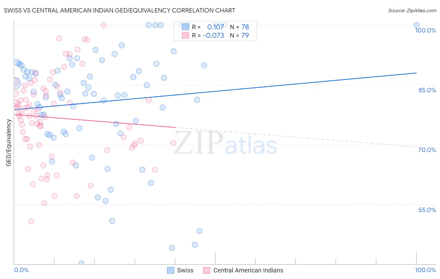 Swiss vs Central American Indian GED/Equivalency