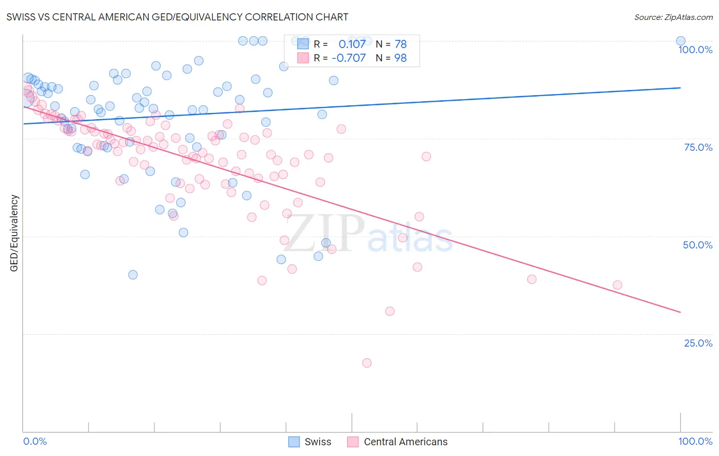 Swiss vs Central American GED/Equivalency
