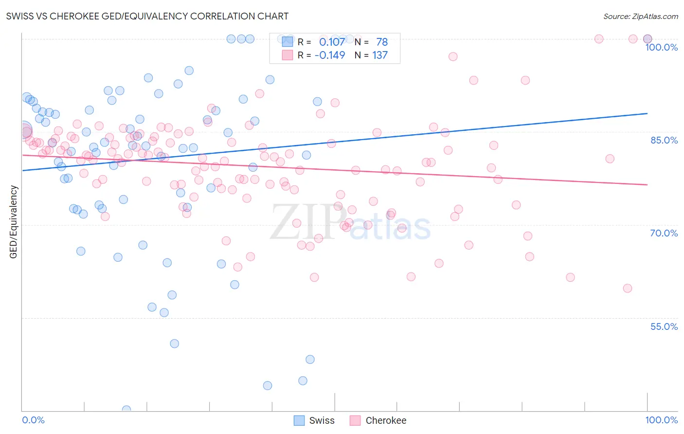 Swiss vs Cherokee GED/Equivalency