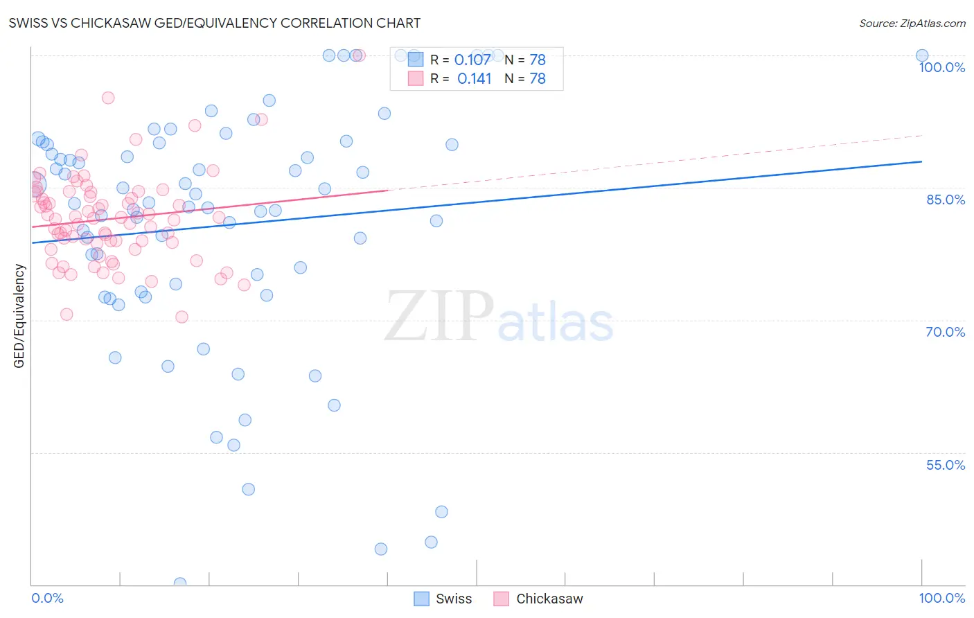 Swiss vs Chickasaw GED/Equivalency