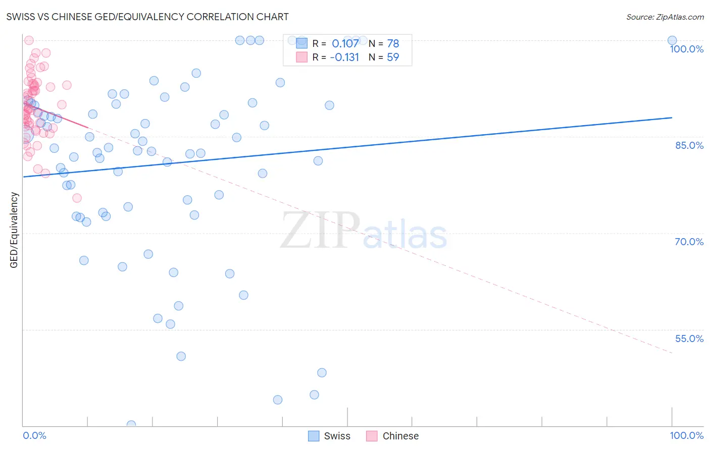 Swiss vs Chinese GED/Equivalency