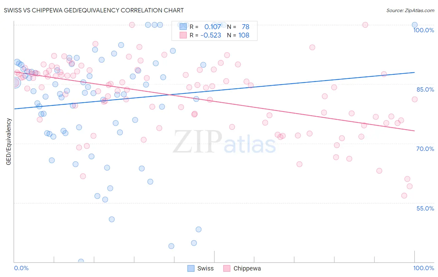 Swiss vs Chippewa GED/Equivalency
