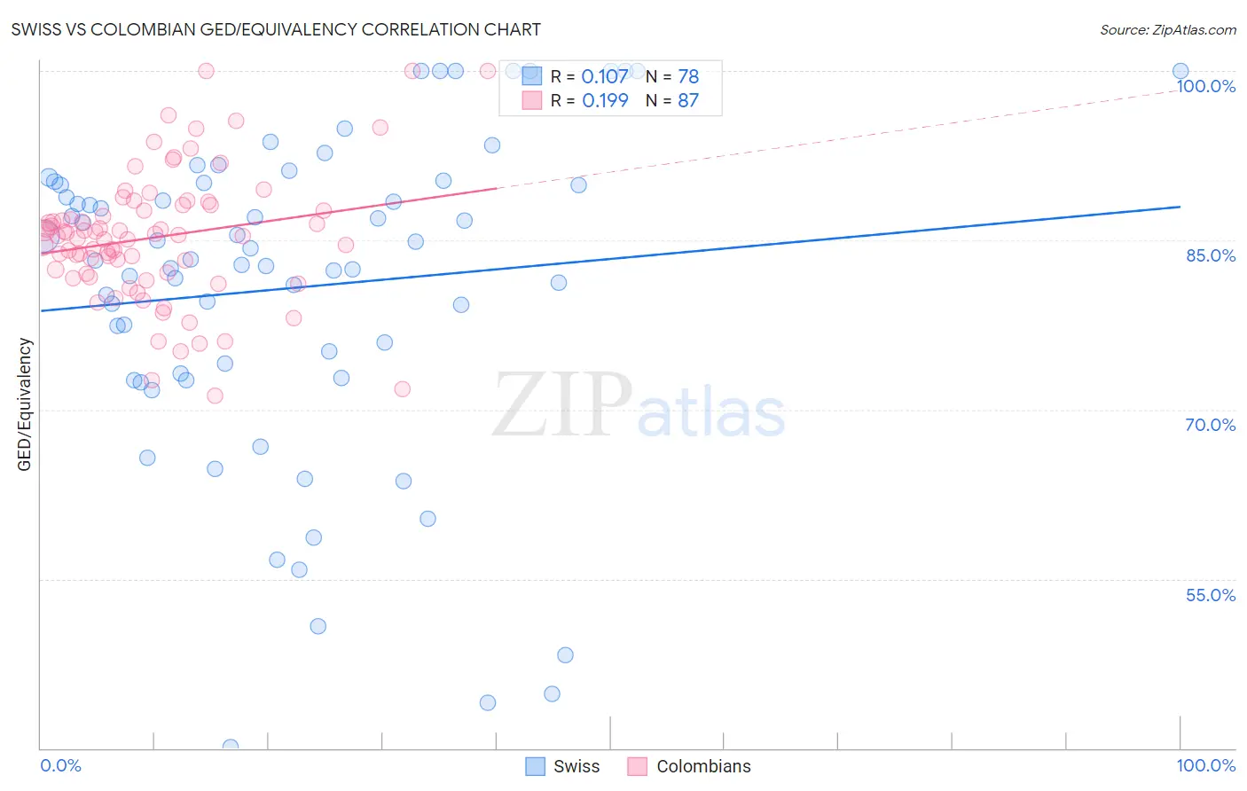 Swiss vs Colombian GED/Equivalency