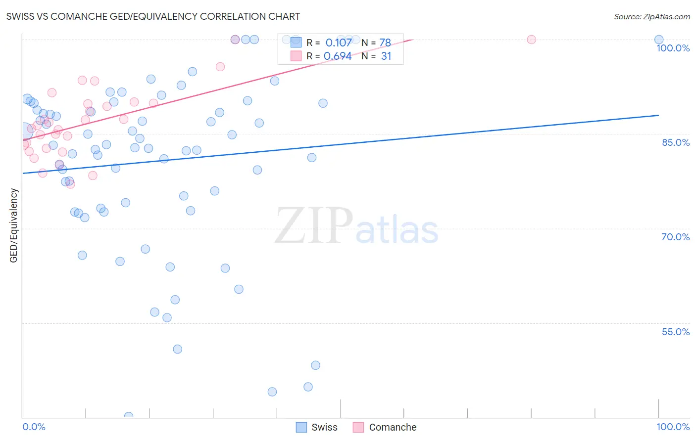 Swiss vs Comanche GED/Equivalency