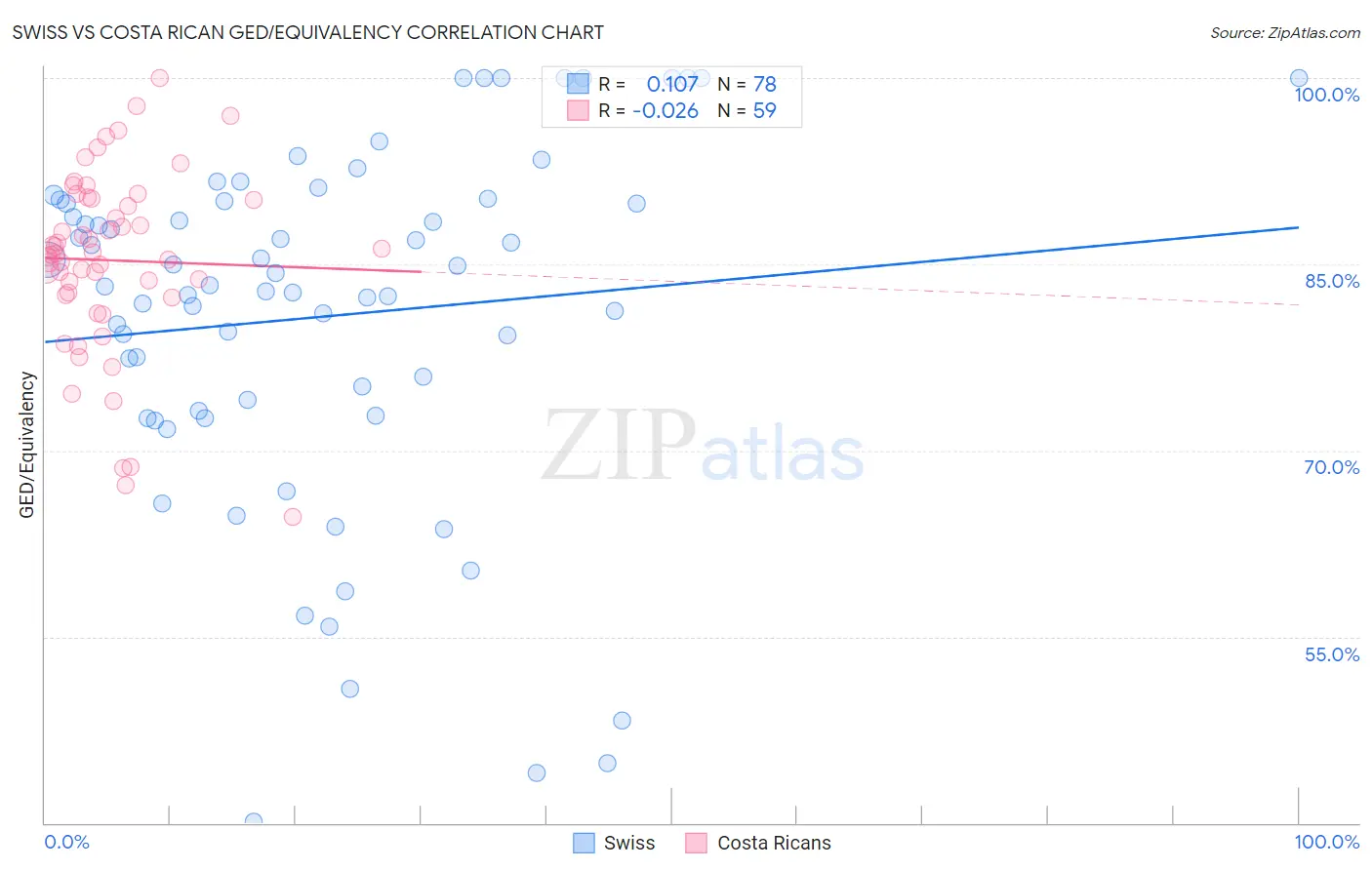 Swiss vs Costa Rican GED/Equivalency