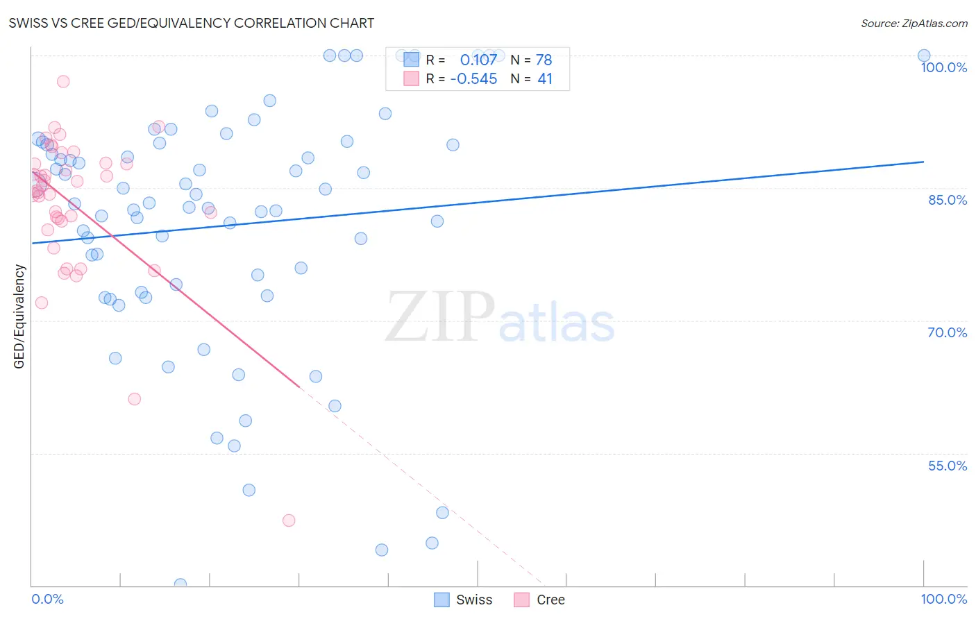 Swiss vs Cree GED/Equivalency