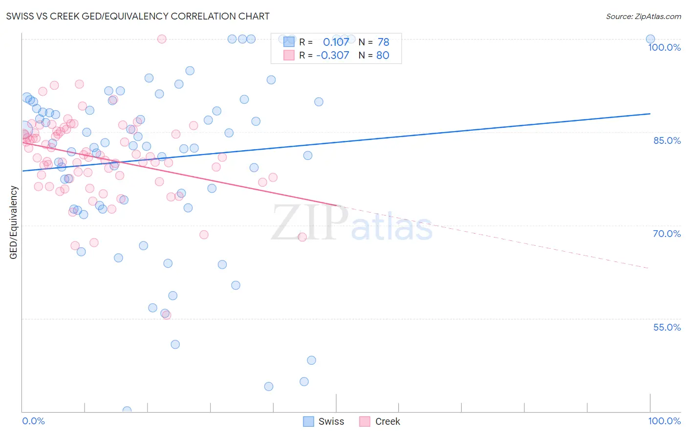 Swiss vs Creek GED/Equivalency