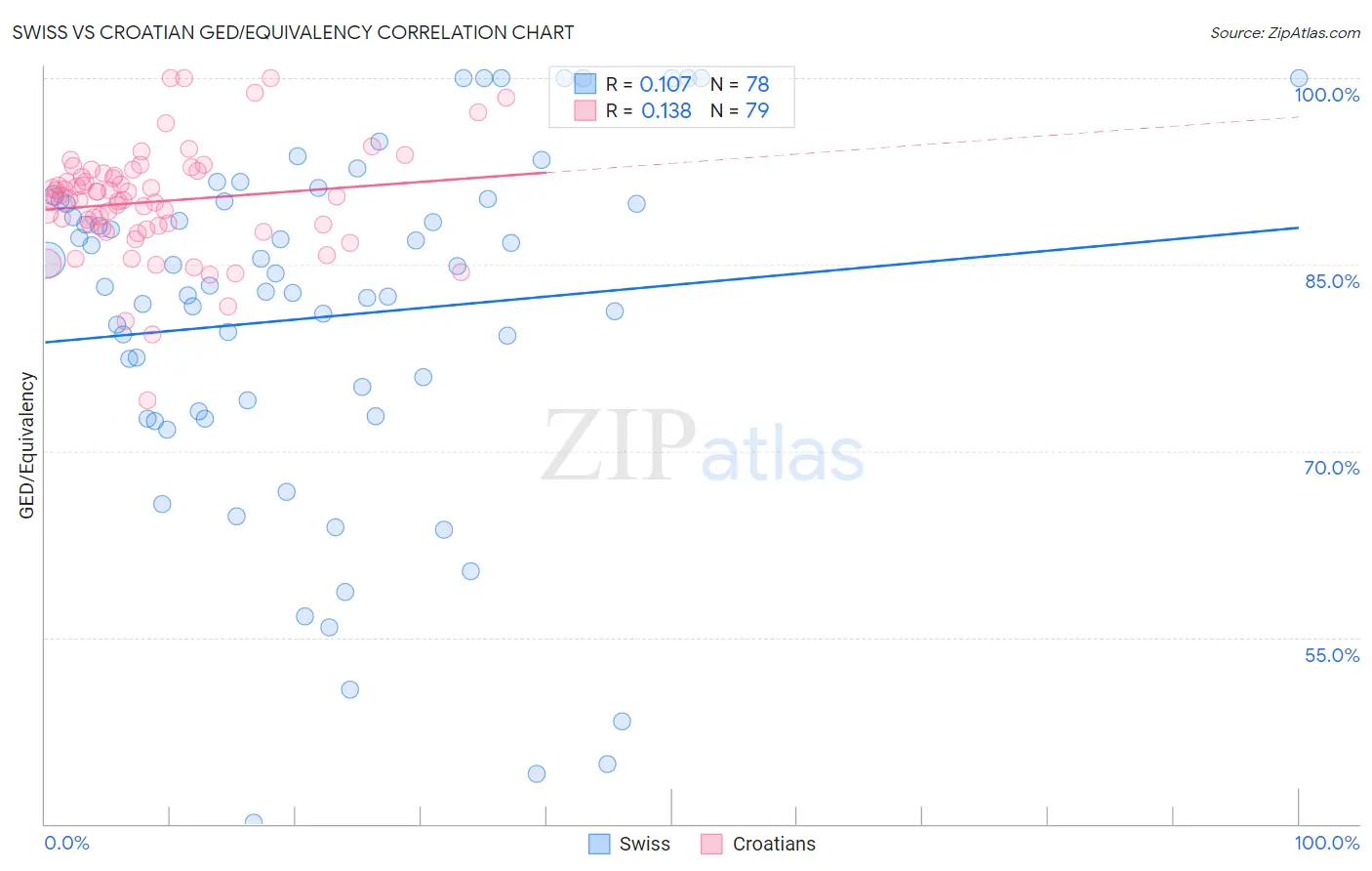 Swiss vs Croatian GED/Equivalency
