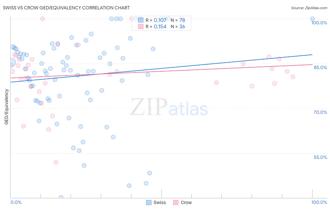 Swiss vs Crow GED/Equivalency