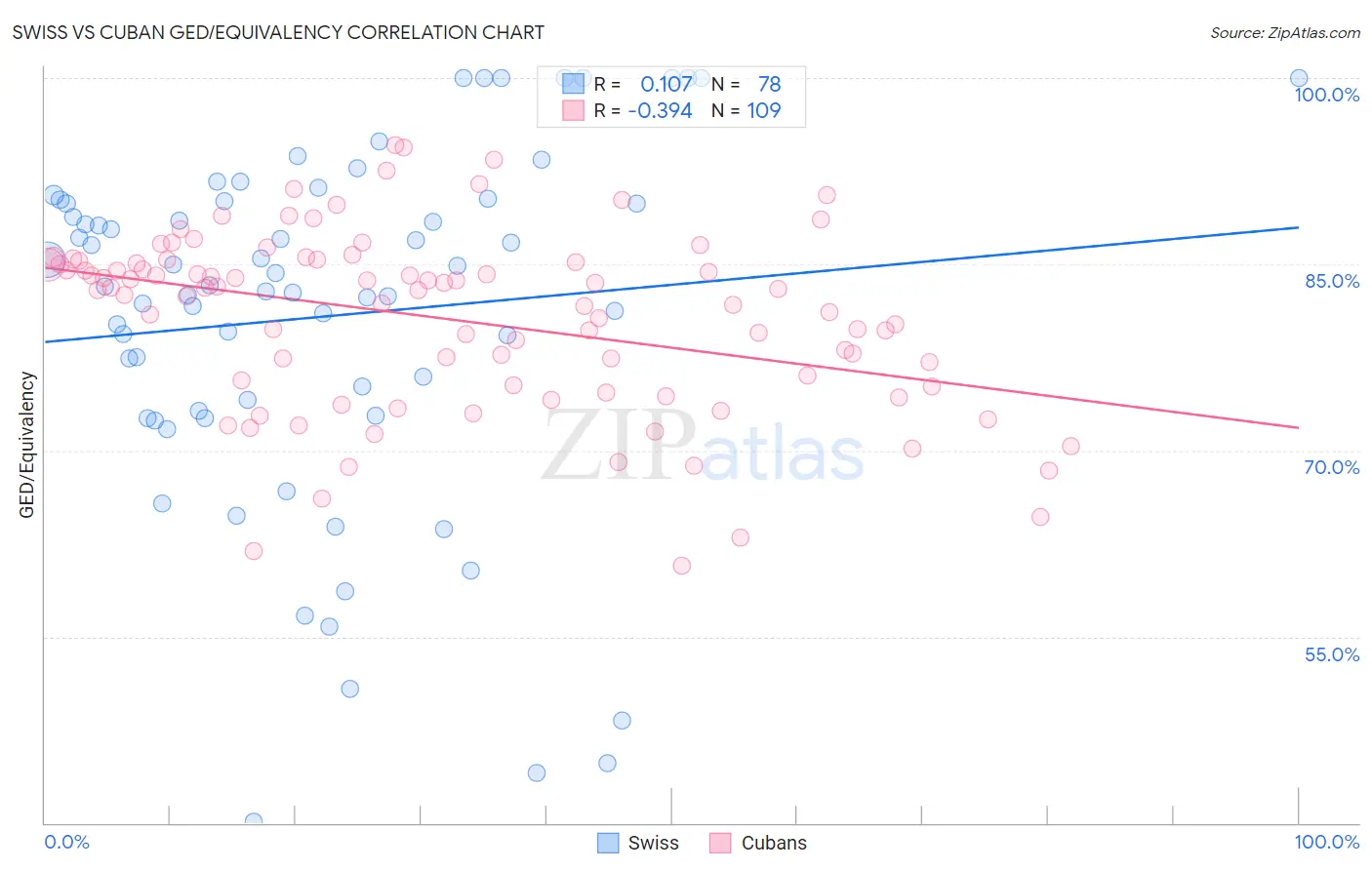 Swiss vs Cuban GED/Equivalency