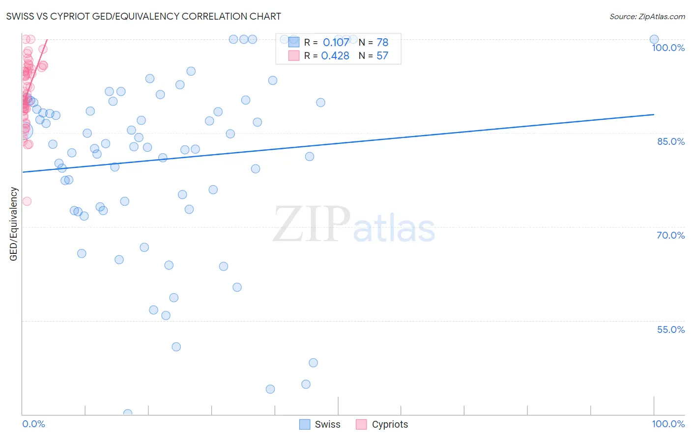 Swiss vs Cypriot GED/Equivalency